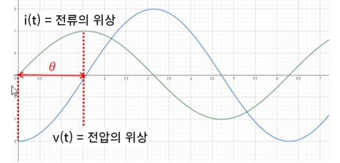 진상과 지상이란, 역률의 의미와 개선방법 - sangu-life