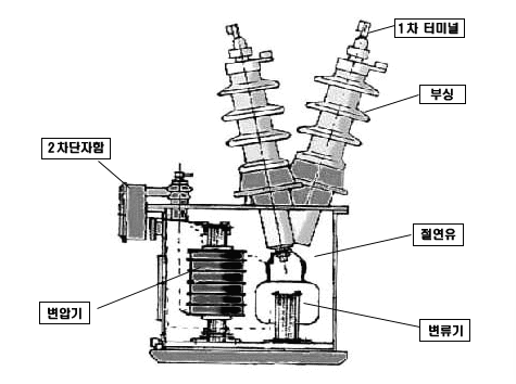 MOF 전력수급용 계기용변성기의 내부 구조 (유입식 MOF)