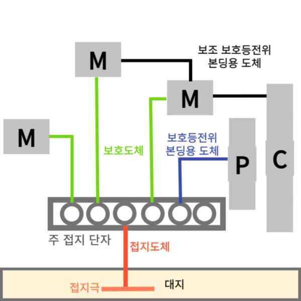 접지와 본딩이란, grounding과 bonding의 이해