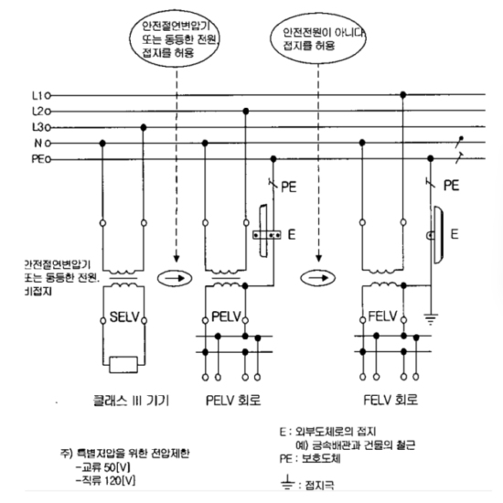 특별저압, SELV PELV FELV 회로 비교