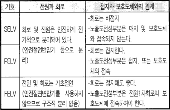 특별저압 SELV, PELV, FELV 각 특징