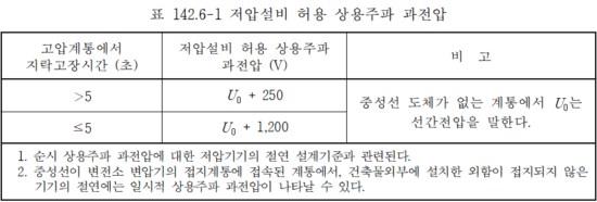 저압설비 허용 상용주파 과전압 관련 표