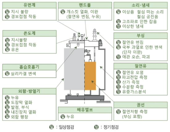 유입변압기 점검방법, 유입변압기 구조별 점검