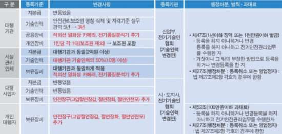 전기안전관리법 대행기관 등의 등록요건 변경사항