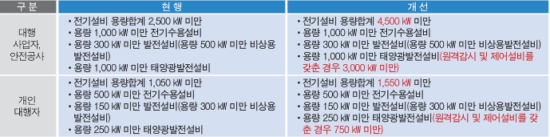 태양광설비의 안전관리 대행 가능 규모