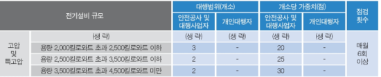 태양광설비 대행 규모 확대에 따른 가중치 조정
