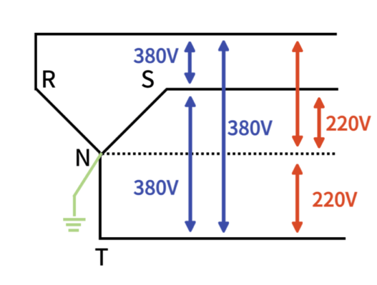380V 전압선과 0V 중선선을 조합하여 만들어지는 220V 전기
