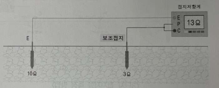 접지저항이란, 접지저항 측정방법과 주의사항 알아보기 - Sangu-Life