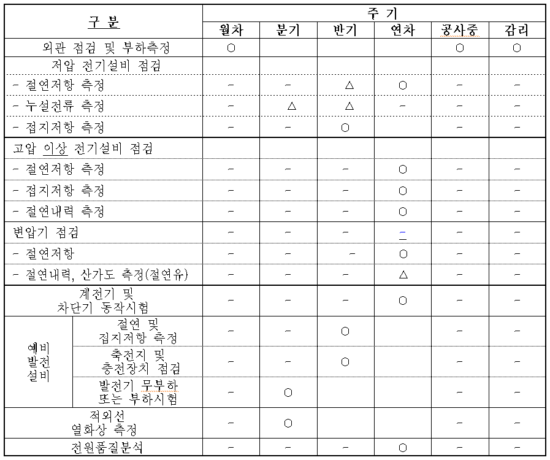 전기안전관리 규정 점검 종류별 측정 시험 항목