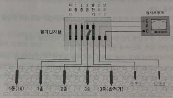 접지단자함 제3종접지저항 측정