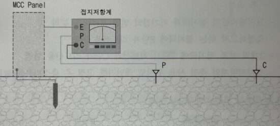 옥외 MCC판넬의 접지저항 측정