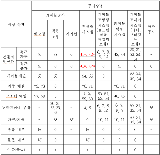 합성수지관 등 이중천장 및 벽체 내 시설기준개정