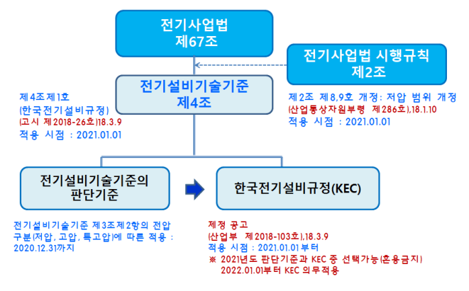 전기사업법, 전기설비기술기준, 한국전기설비규정(KEC) 