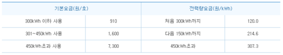 주택용 전력 전기요금표