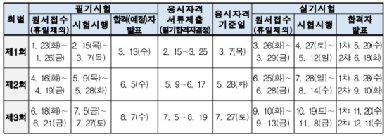 기사(산업기사 및 서비스뷴야) 자격시험 일정