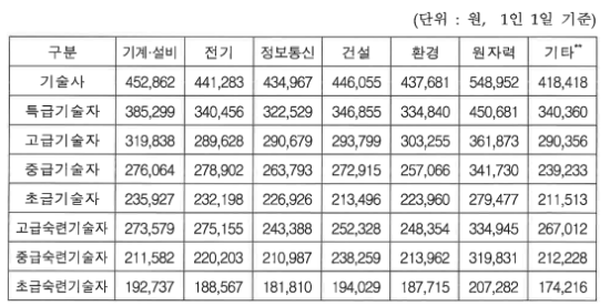 2024년 노임단가, 감리원 및 엔지니얼이 기술자