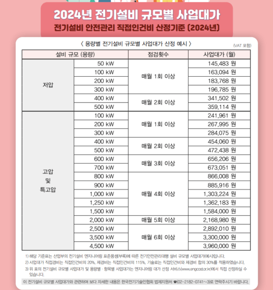 2024년 전기안전관리대행 수수료