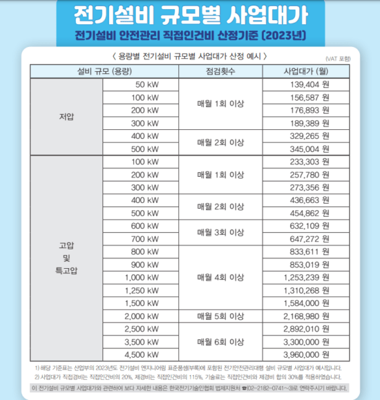 2023년 전기설비 규모별 사업대가