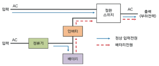 대기 UPS 회로의 예시