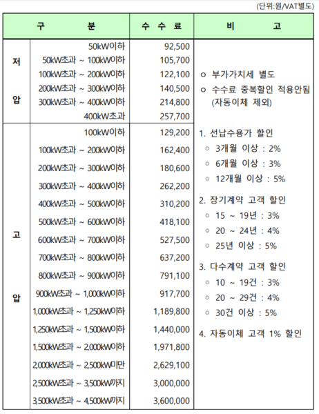 2023년 전기안전관리대행 수수료