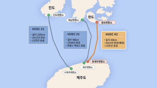 HVDC, 초고압직류송전방식이 적용된 사례