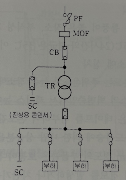 콘덴서 설치위치, 부하와 중앙에 분산설치 [출처 : 한국전기기술인협회]