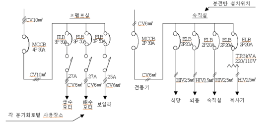 단선결선도 작성방법, 차단기 표기 [출처 : 한국전기기술인협회]