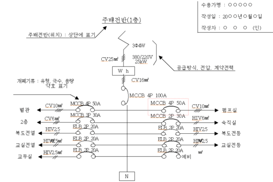 주 배전반 단선결선도 작성 예시 [출처 : 한국전기기술인협회]
