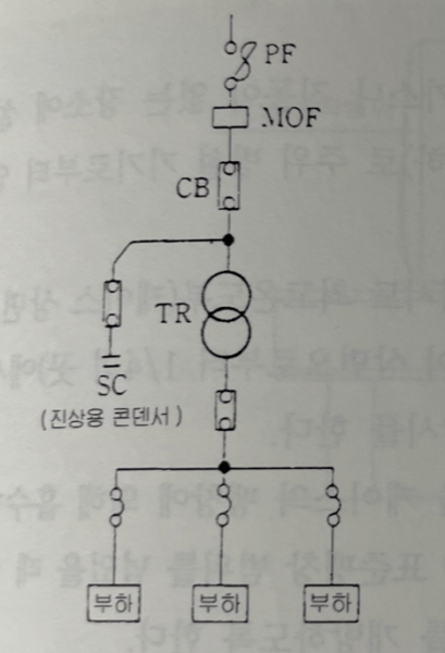 콘덴서 설치위치, 수전 모선에 설치 [출처 : 한국전기기술인협회]