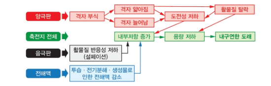 납축전지의 열화 메커니즘 [출처 : 한국전기기술인협회]