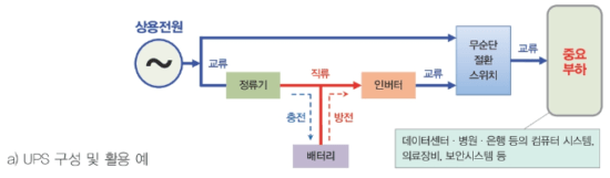 UPS와 ESS 차이, UPS 구성 및 활용 예시 [출처 : 한국전기기술인협회]