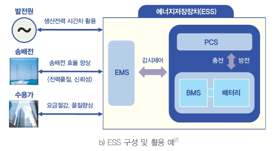 ESS 구성 및 활용의 예 [출처 : 한국전기기술인협회]