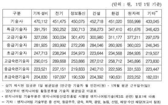 2025년 노임단가