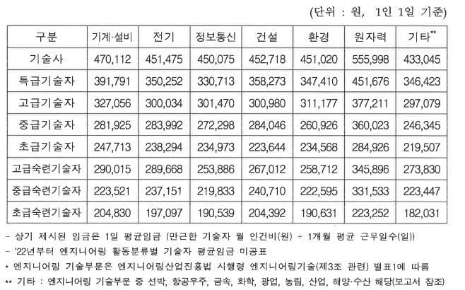 2025년 노임단가